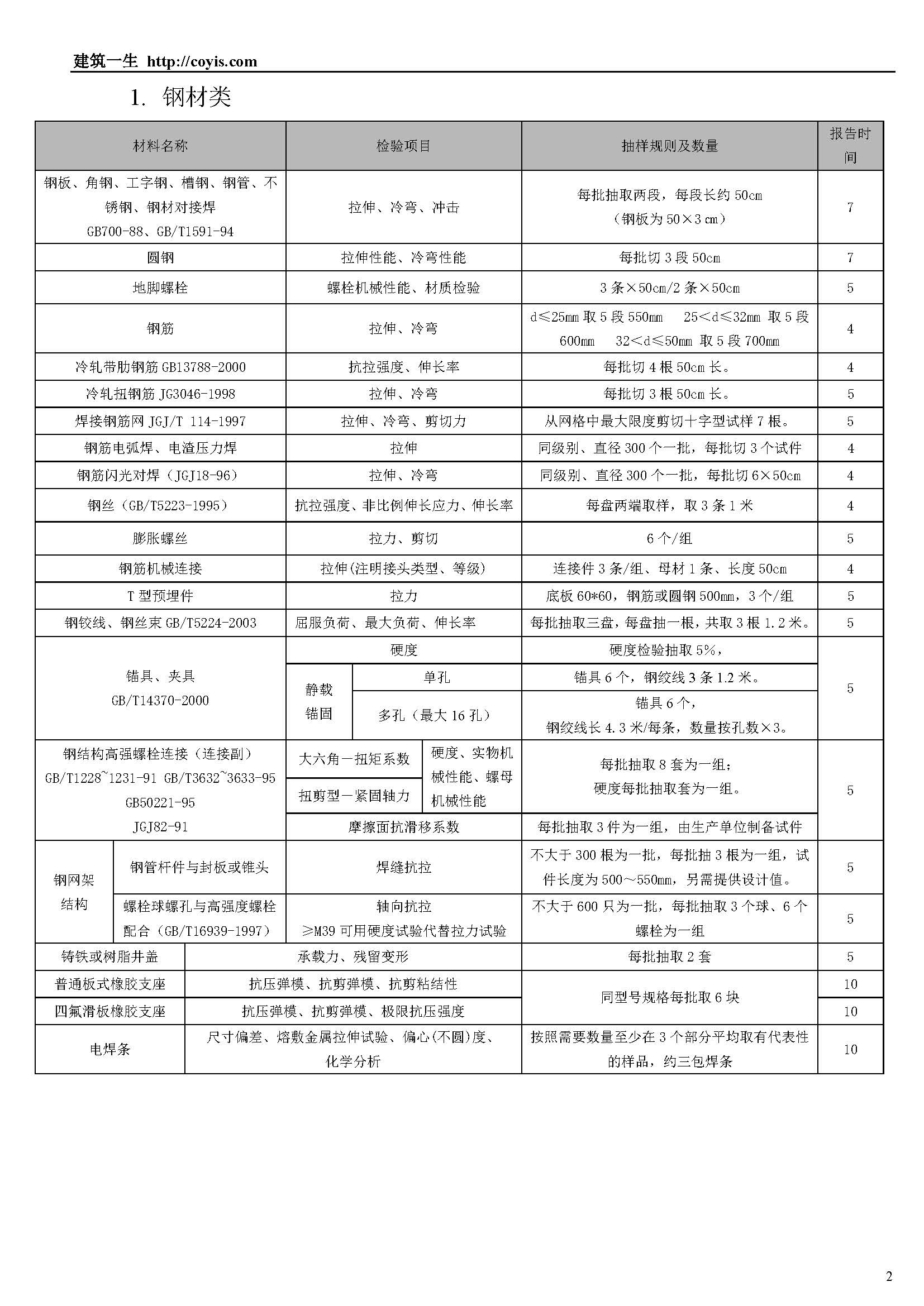 常见建筑检测项目一览表