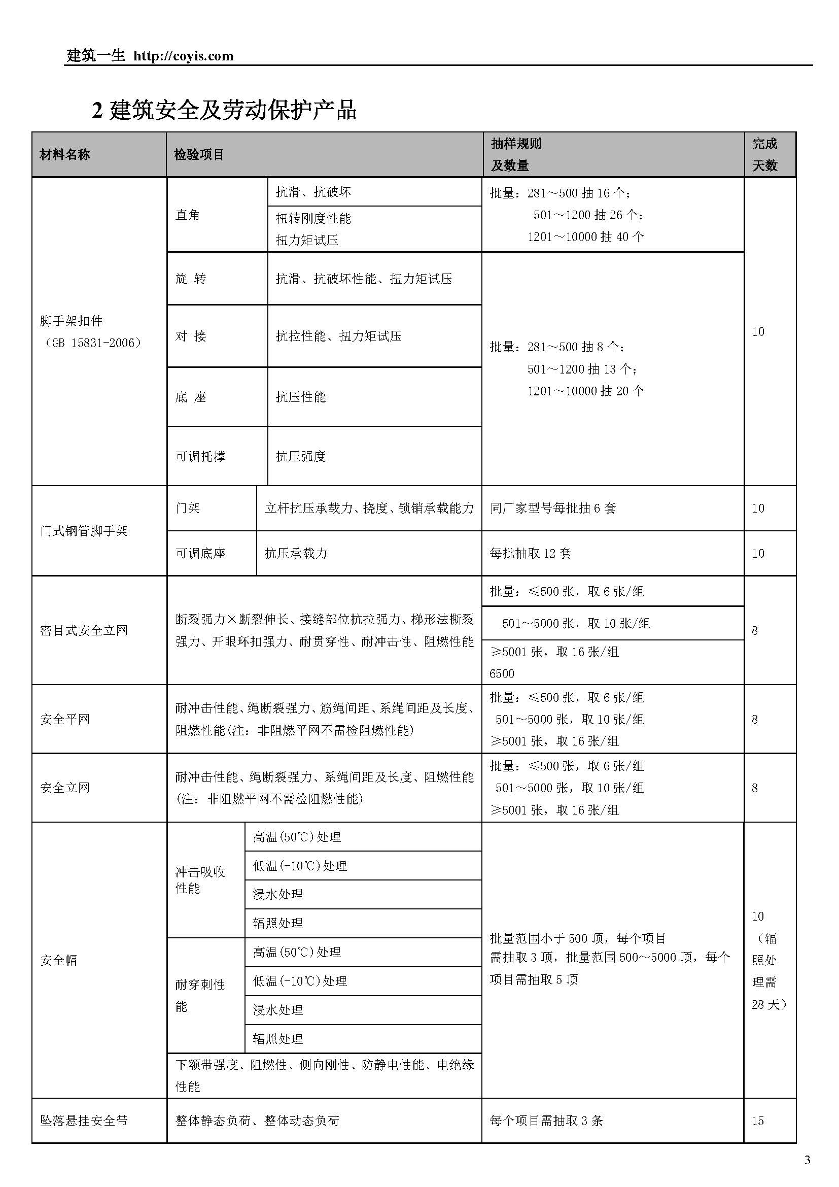 常见建筑检测项目一览表