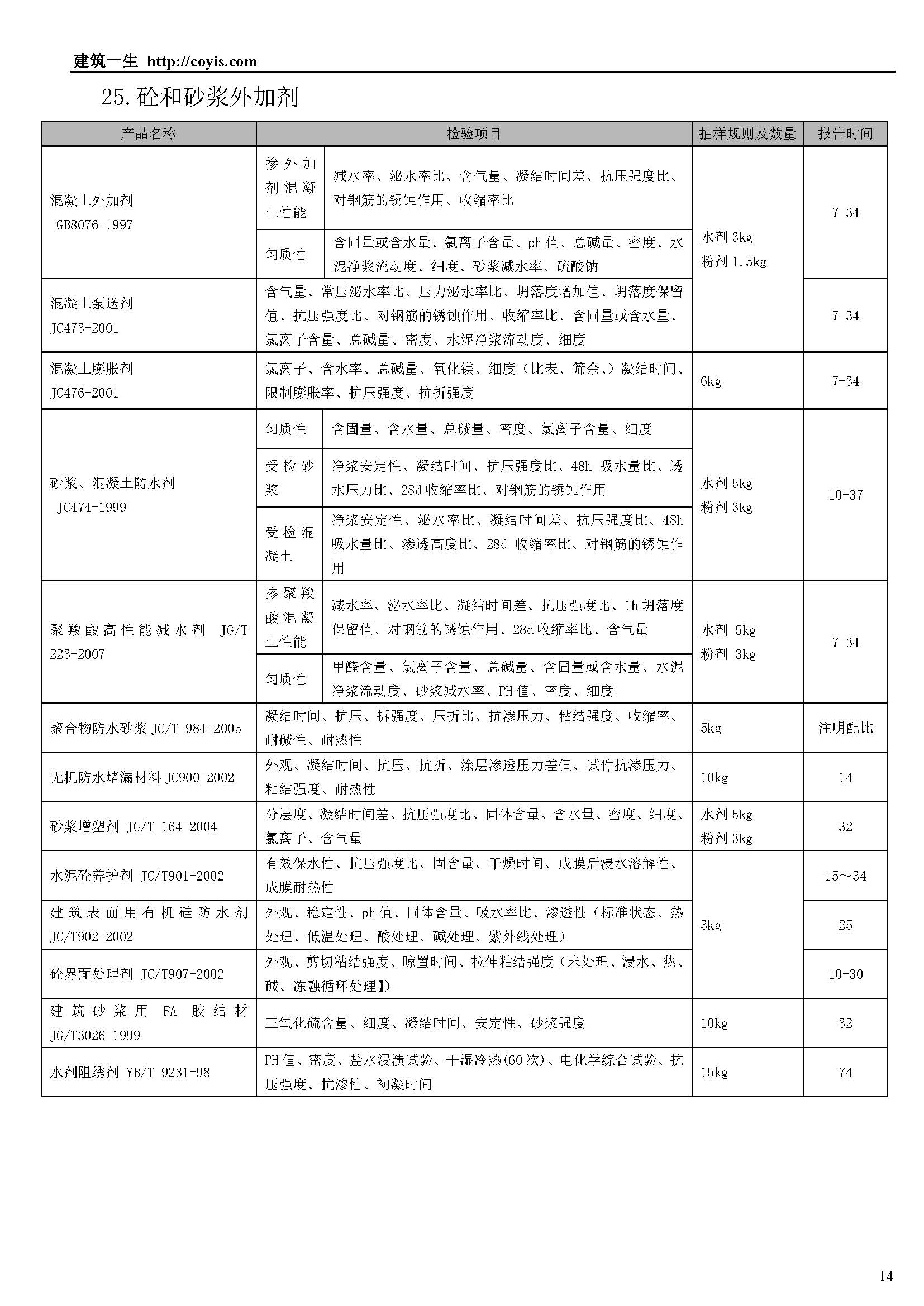 常见建筑检测项目一览表