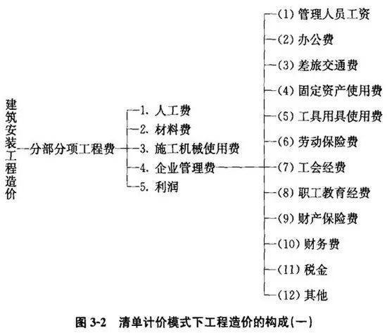 清单计价模式下市政工程造价构成及计算公式汇总