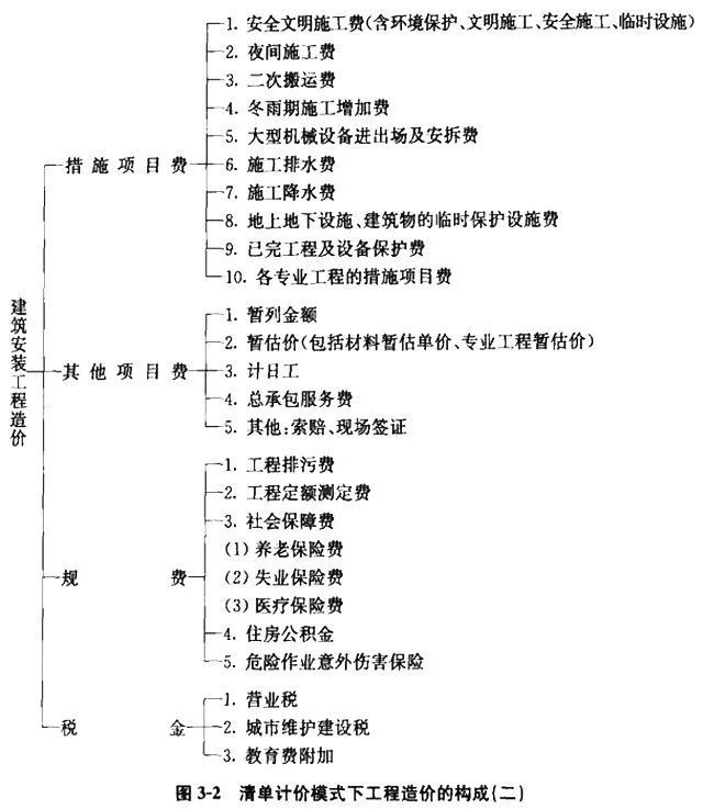 清单计价模式下市政工程造价构成及计算公式汇总