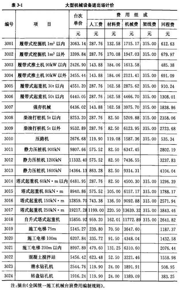 清单计价模式下市政工程造价构成及计算公式汇总