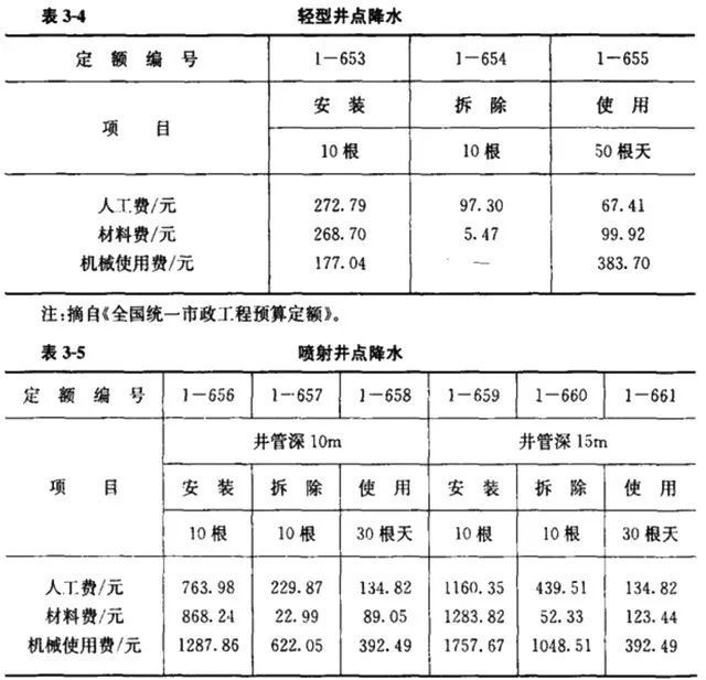 清单计价模式下市政工程造价构成及计算公式汇总