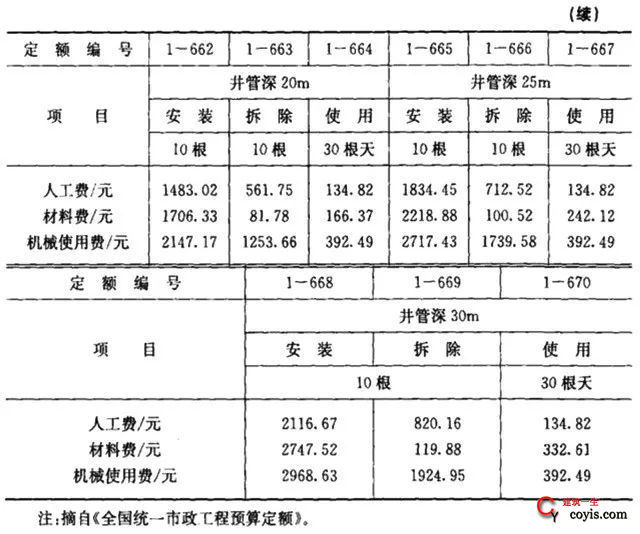 市政井管