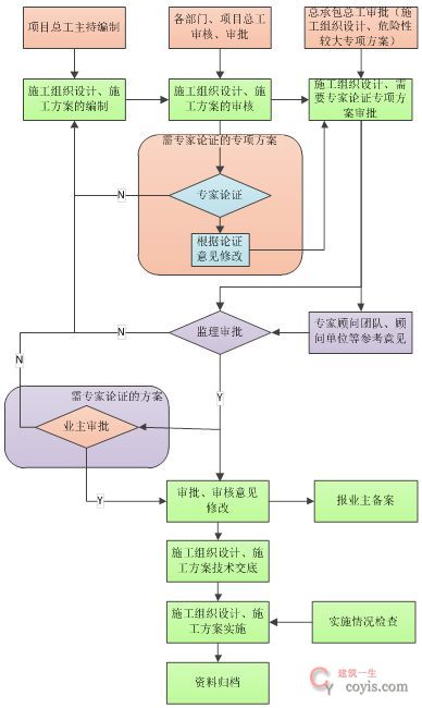 总包单位方案审批流程