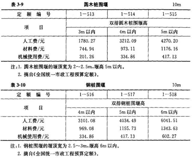 清单计价模式下市政工程造价构成及计算公式汇总