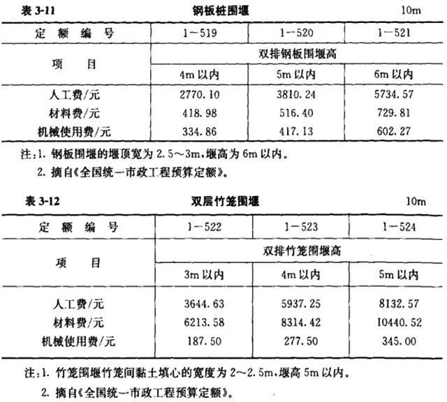 清单计价模式下市政工程造价构成及计算公式汇总