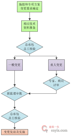 施组和专项方案变更流程