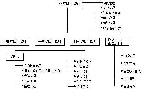 项目部监理工作总结模板