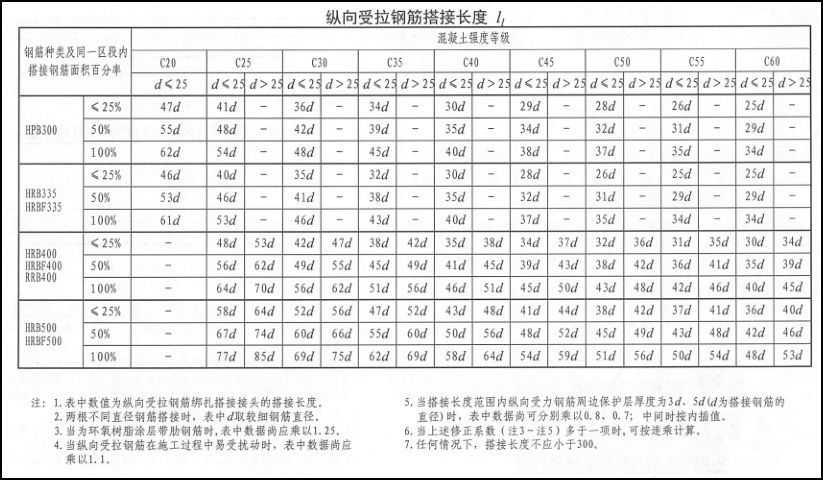 详解钢筋绑扎搭接长度