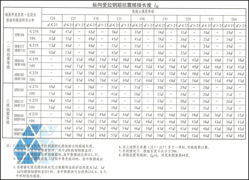 详解钢筋绑扎搭接长度