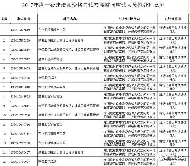 一建泄题案再出重罚！126份雷同试卷成绩作废！