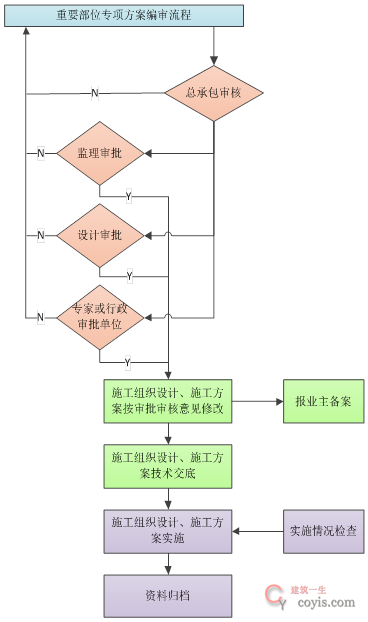 重要部分专项方案编审流程