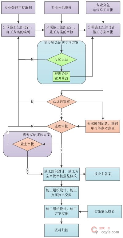 专业分包方案编制与审批
