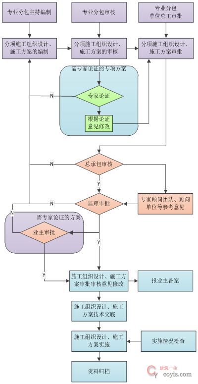 专业分包方案编制与审批