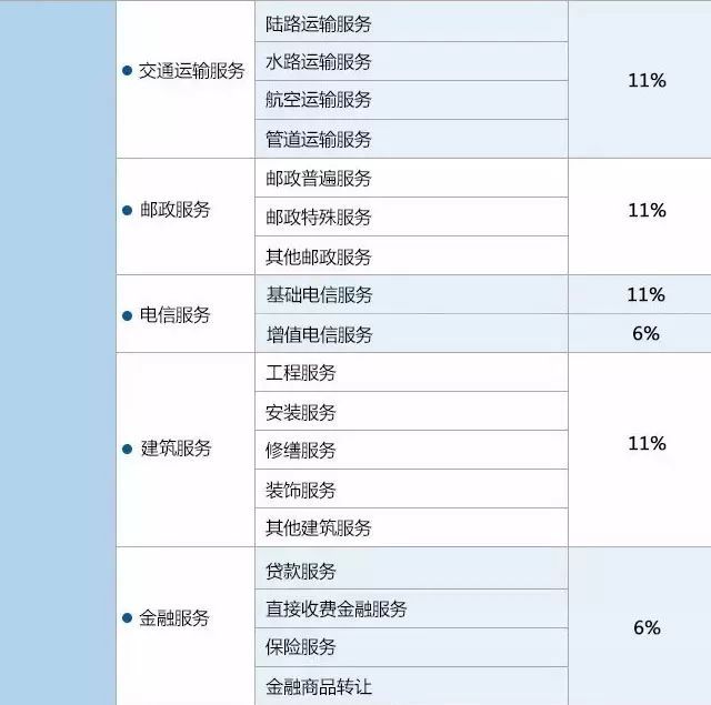 “营改增”最新税率公布！材料费抵扣轻松搞懂！