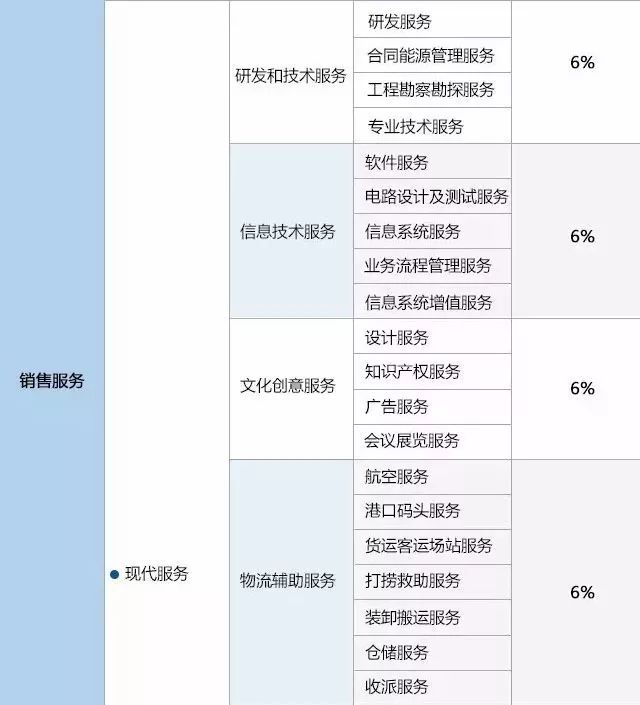 “营改增”最新税率公布！材料费抵扣轻松搞懂！