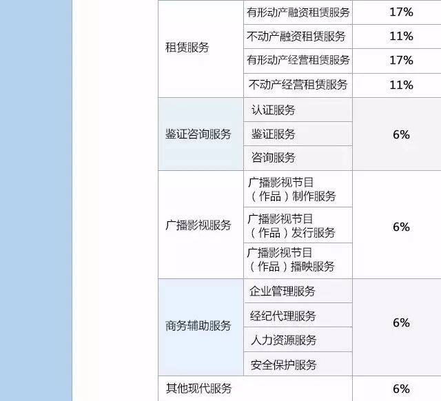 “营改增”最新税率公布！材料费抵扣轻松搞懂！