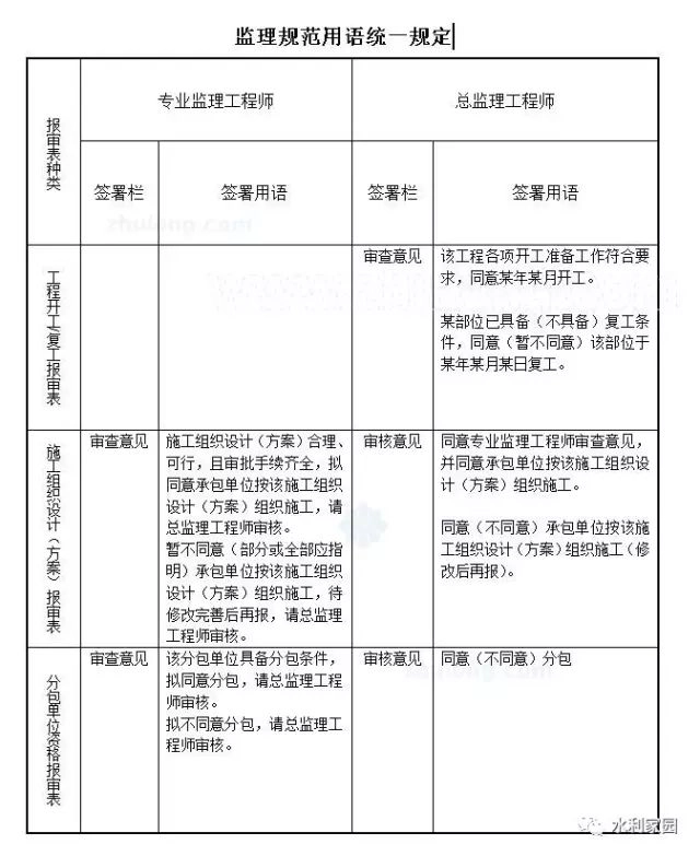 监理签字用语