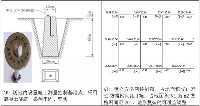 万科测量放线施工标准化做法图册，精细到每一步！ 测量施工方案