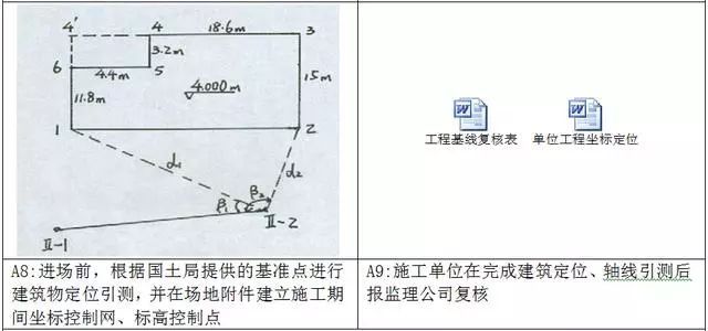 万科测量放线施工标准化做法图册，精细到每一步！ 测量施工方案