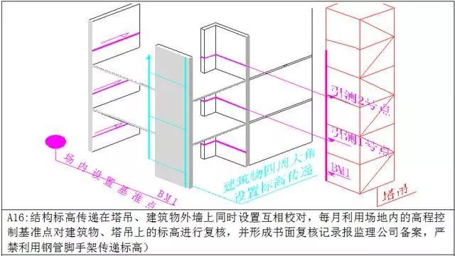 万科测量放线施工标准化做法图册，精细到每一步！ 测量施工方案