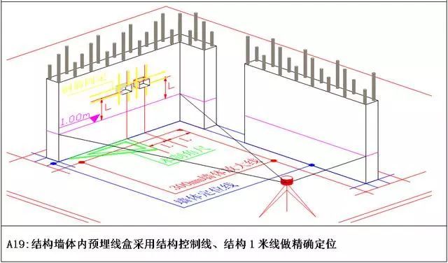 万科测量放线施工标准化做法图册，精细到每一步！ 测量施工方案