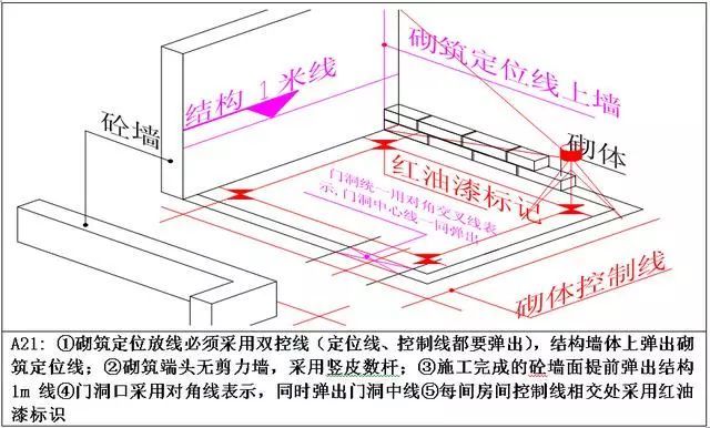 万科测量放线施工标准化做法图册，精细到每一步！ 测量施工方案