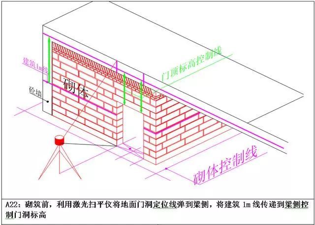 万科测量放线施工标准化做法图册，精细到每一步！ 测量施工方案