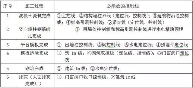 万科测量放线施工标准化做法图册，精细到每一步！ 测量施工方案