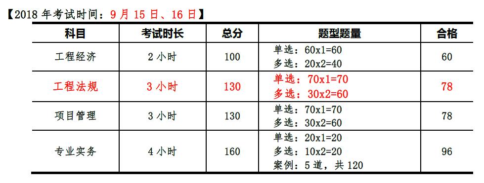 2018年一建考试时间及分值