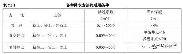 各种降水方式的使用条件