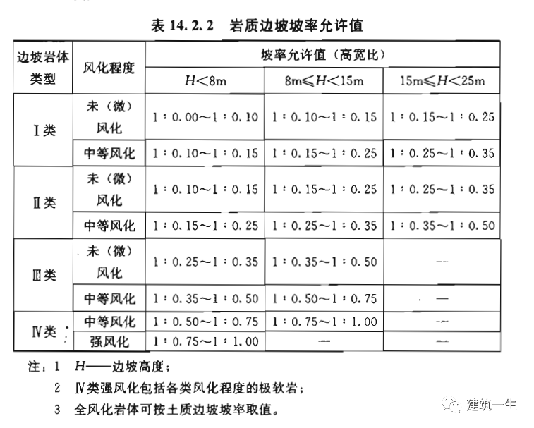 岩质边坡坡率允许值