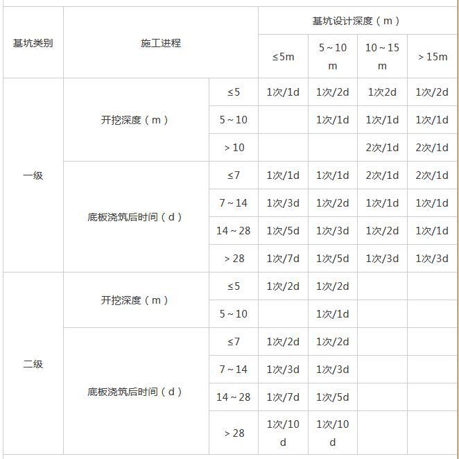 现场仪器监测的监测频率