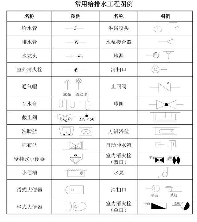 常用给排水工程图例