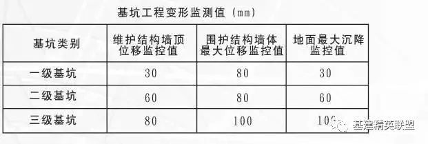 基坑工程变形监测值（mm）