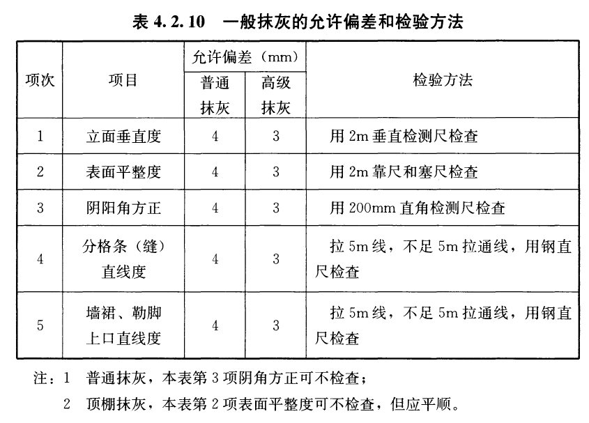 一般普通抹灰工程质量的允许偏差项次 项目 允许偏差(mm) 检验方法