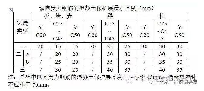 纵向受力钢筋的混凝土保护层最小厚度（mm）