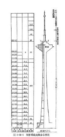 xx 彩色电视发射塔施工组织设计