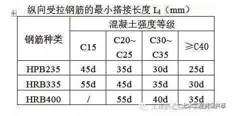 纵向受拉钢筋的最小搭接长度L1（mm）