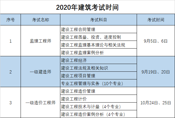 关于2020年度注册建筑师等职业资格考试日期调整的通告