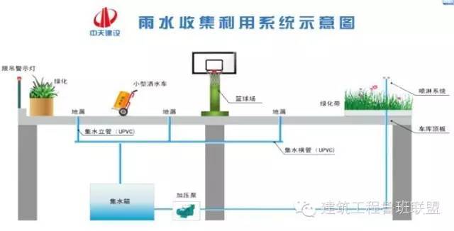 地下室顶板设置雨水收集系统