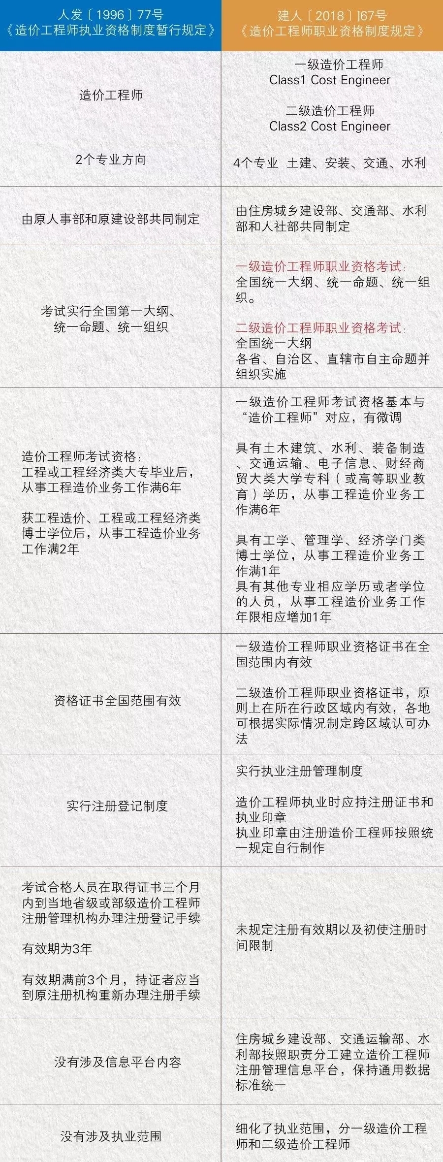 造价工程师新旧政策对比