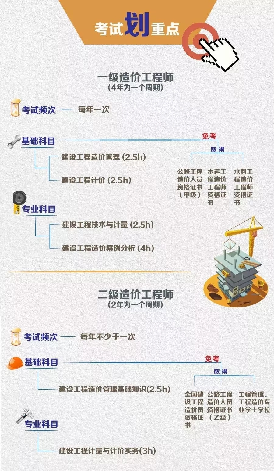 新政策造价工程师分析图