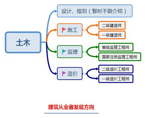 建筑从业者发展趋势图