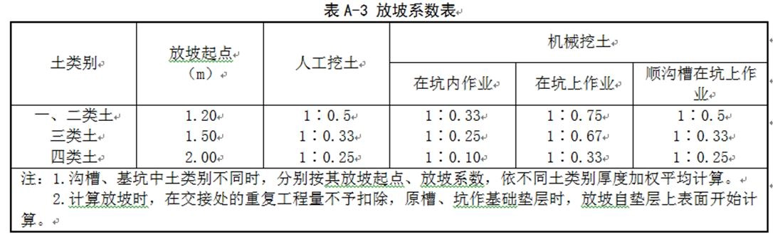 以基础土方开挖为例,详细介绍工程量清单数量和定额计算数量的差异