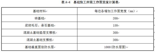 以基础土方开挖为例，详细介绍工程量清单数量和定额计算数量的差异