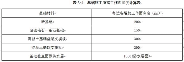 以基础土方开挖为例,详细介绍工程量清单数量和定额计算数量的差异