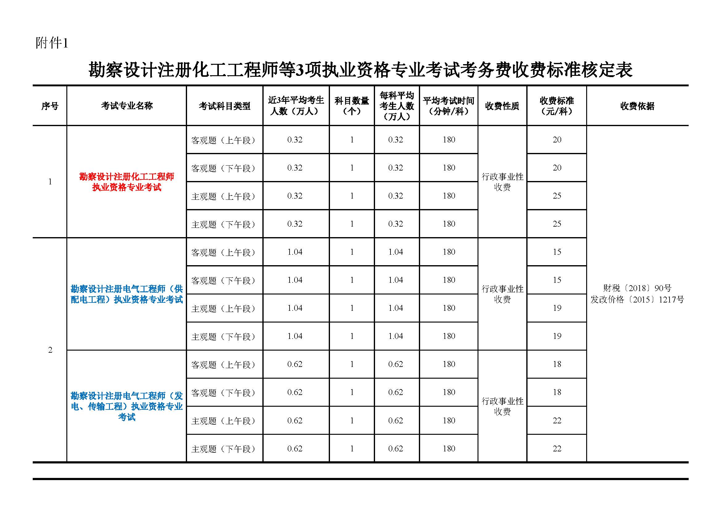 近三年“勘察设计注册电气工程师”等平均考试人数统计