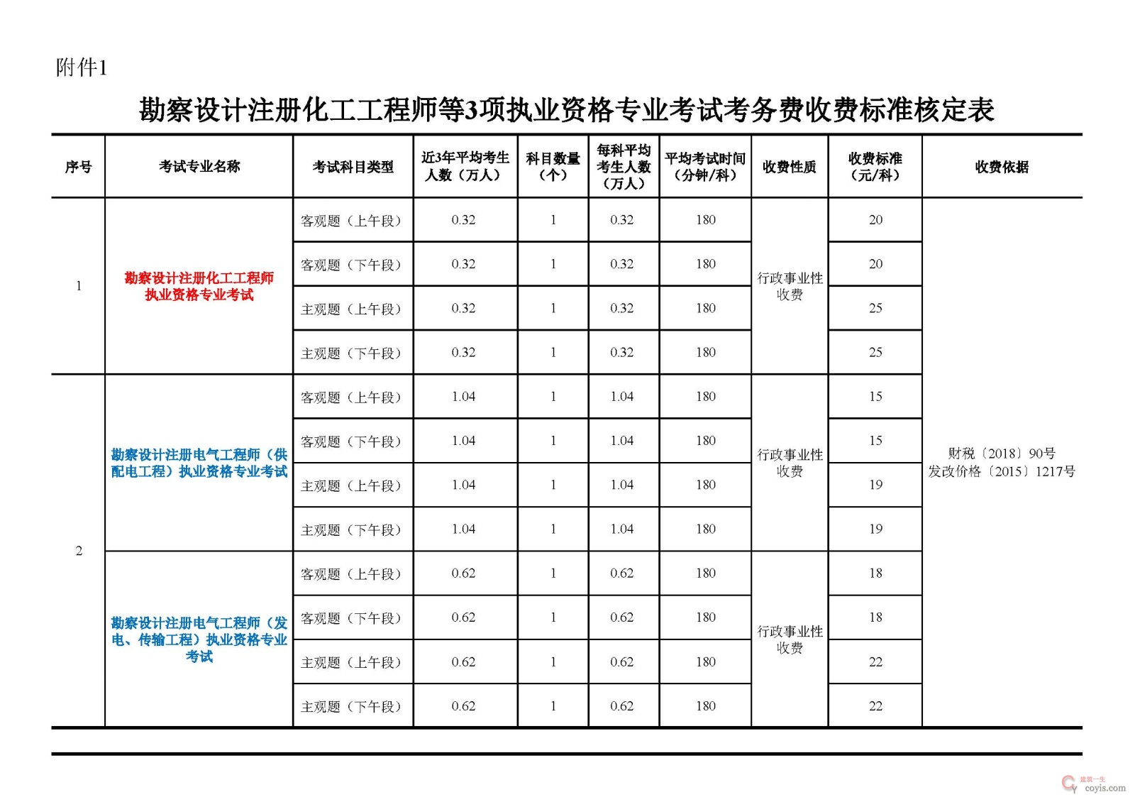 近三年“勘察设计注册电气工程师”等平均考试人数统计